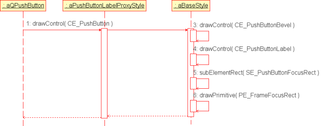 UML sequence diagram for QxtProxyStyle 